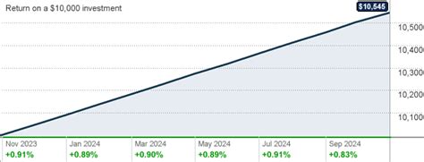 pcoxx 7 day yield today